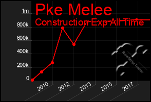 Total Graph of Pke Melee