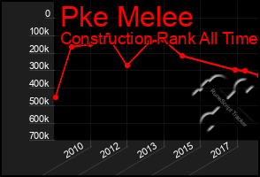 Total Graph of Pke Melee