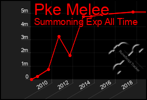 Total Graph of Pke Melee