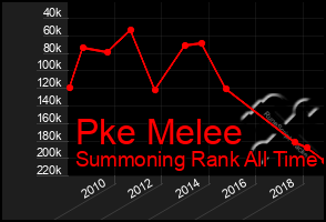 Total Graph of Pke Melee