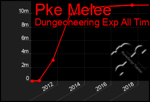 Total Graph of Pke Melee