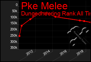 Total Graph of Pke Melee