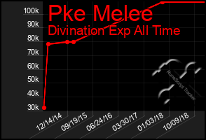 Total Graph of Pke Melee