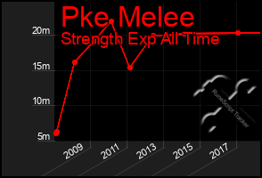 Total Graph of Pke Melee