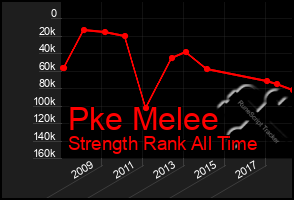 Total Graph of Pke Melee