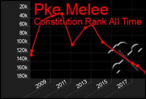 Total Graph of Pke Melee