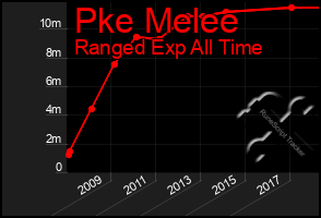 Total Graph of Pke Melee