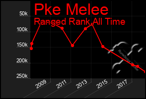 Total Graph of Pke Melee