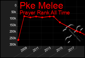 Total Graph of Pke Melee