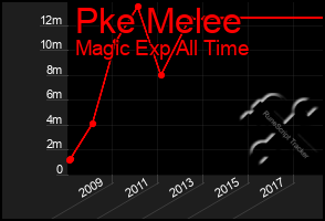 Total Graph of Pke Melee