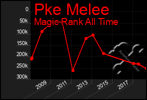 Total Graph of Pke Melee