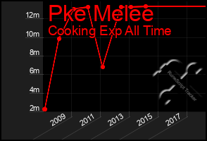 Total Graph of Pke Melee