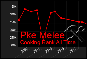 Total Graph of Pke Melee