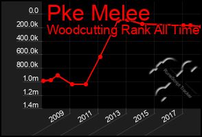 Total Graph of Pke Melee