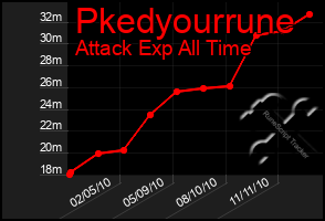 Total Graph of Pkedyourrune