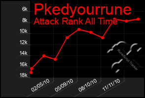 Total Graph of Pkedyourrune