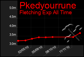 Total Graph of Pkedyourrune