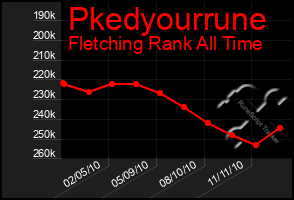 Total Graph of Pkedyourrune