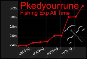 Total Graph of Pkedyourrune