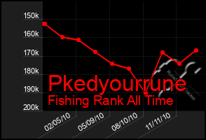 Total Graph of Pkedyourrune