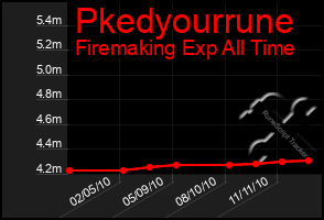 Total Graph of Pkedyourrune