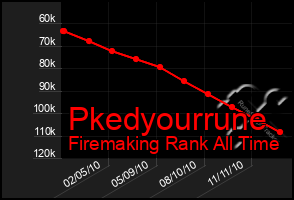 Total Graph of Pkedyourrune