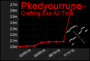 Total Graph of Pkedyourrune