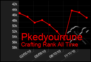 Total Graph of Pkedyourrune