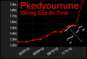 Total Graph of Pkedyourrune