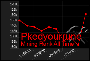 Total Graph of Pkedyourrune