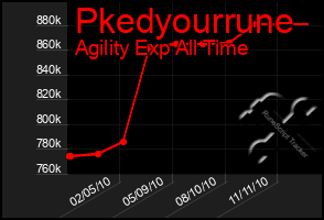 Total Graph of Pkedyourrune