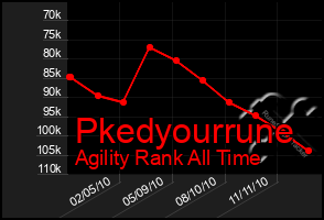 Total Graph of Pkedyourrune