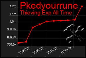 Total Graph of Pkedyourrune