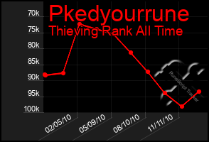 Total Graph of Pkedyourrune