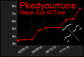 Total Graph of Pkedyourrune