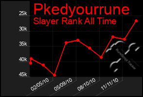 Total Graph of Pkedyourrune