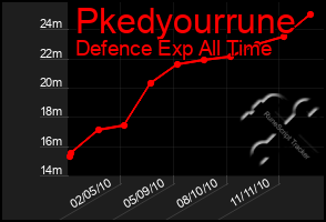 Total Graph of Pkedyourrune