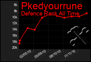 Total Graph of Pkedyourrune