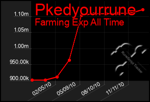 Total Graph of Pkedyourrune