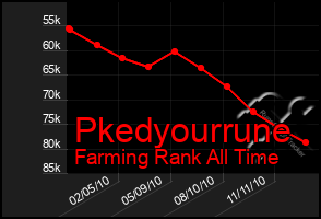 Total Graph of Pkedyourrune