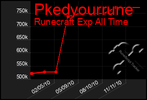 Total Graph of Pkedyourrune