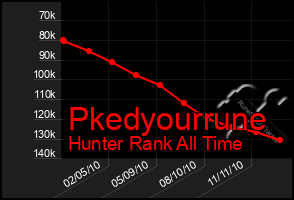 Total Graph of Pkedyourrune