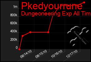 Total Graph of Pkedyourrune