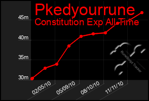 Total Graph of Pkedyourrune