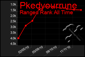 Total Graph of Pkedyourrune