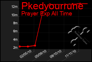 Total Graph of Pkedyourrune