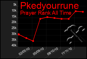 Total Graph of Pkedyourrune