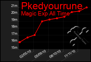 Total Graph of Pkedyourrune