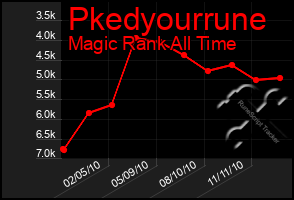 Total Graph of Pkedyourrune