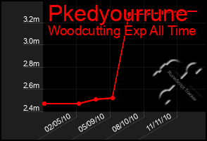 Total Graph of Pkedyourrune